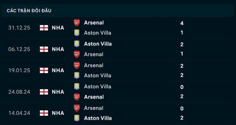 Kết quả đối đầu Aston Villa vs Arsenal