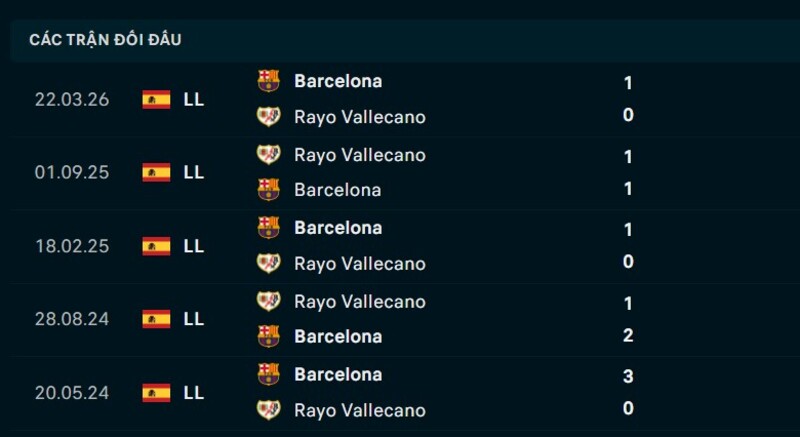 Kết quả đối đầu Barcelona vs Vallecano