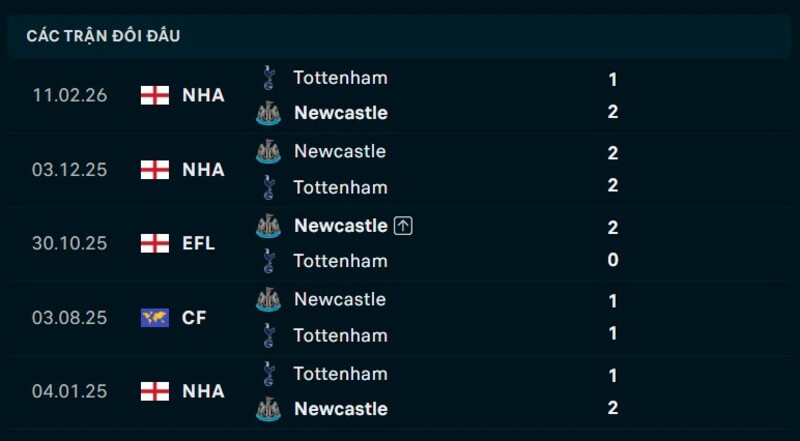 Kết quả đối đầu Tottenham vs Newcastle