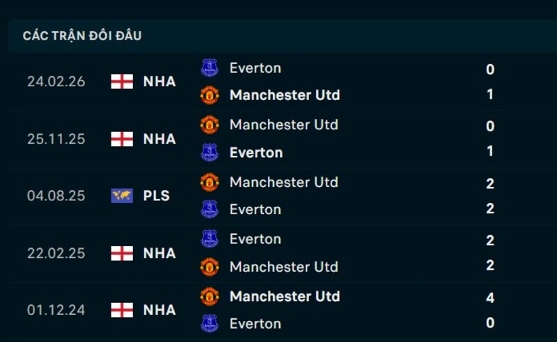 Kết quả đối đầu Everton vs Man United