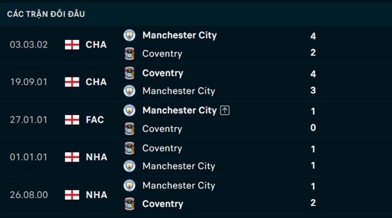 Kết quả đối đầu Man City vs Coventry