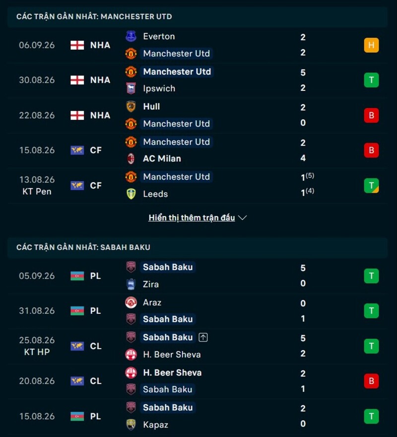 Thống kê phong độ Man United vs Sabah Baku