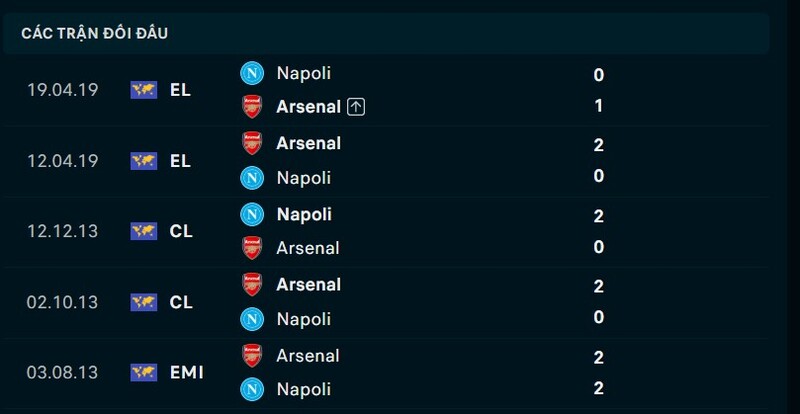 Kết quả đối đầu Napoli vs Arsenal