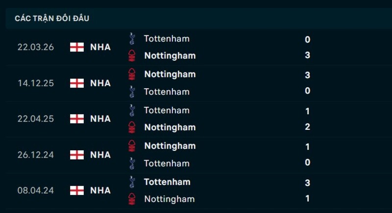 Kết quả đối đầu Nottingham vs Tottenham
