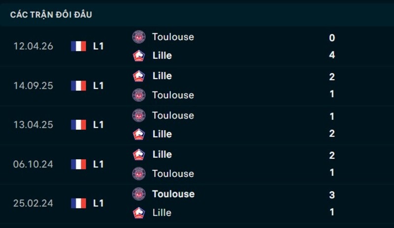 Kết quả đối đầu Toulouse vs Lille