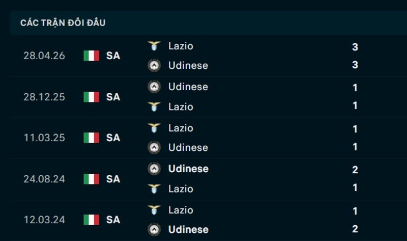 Kết quả đối đầu Udinese vs Lazio